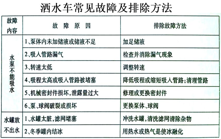新款國六9-10方東風(fēng)凱普特灑水車常見故障排除操作示意圖